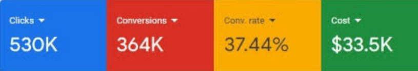 Clicks 530K · Conversions 364K · Conv. rate 37.44% · Cost $33.5K